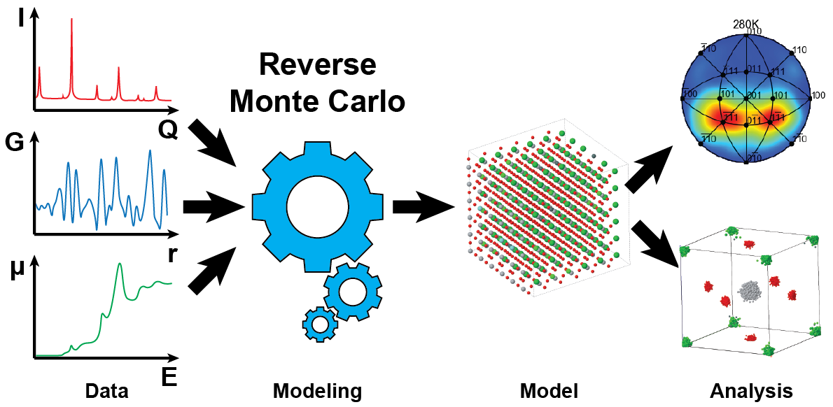 Schematic illustration of the Reverse Monte Carlo method