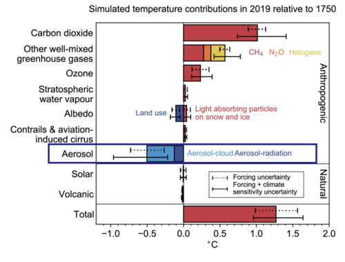 The research foundation in C3 is based on the latest IPCC report, which shows large uncertainties in connection to aerosol-cloud interactions.